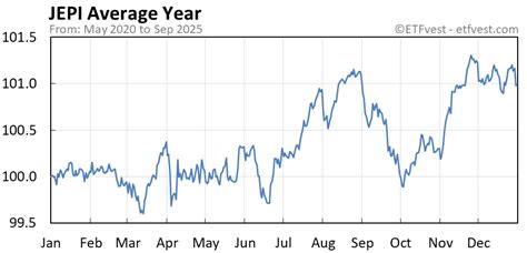 Jepi Stock Chart
