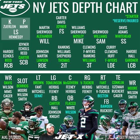 Jets Roster Depth Chart