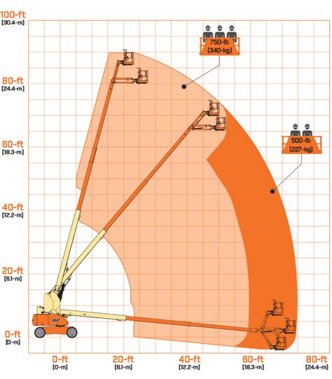 Jlg 860sj Reach Chart