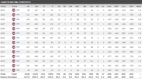 Joe Mauer Career Stats