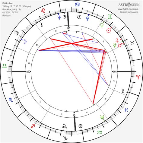 John F Kennedy Astrology Chart