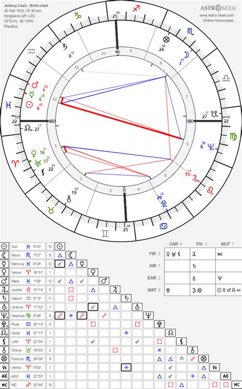 Johnny Cash Birth Chart