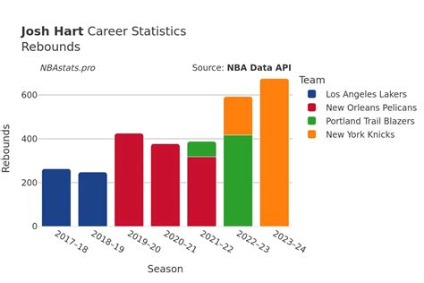 Josh Hart Career Stats