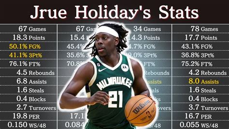 Jrue Holiday Career Stats
