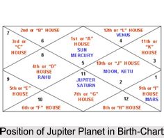 Jupiter Placement In Birth Chart