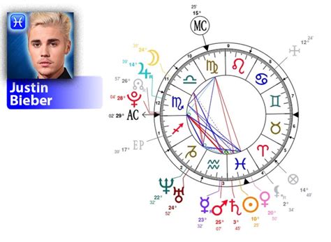 Justin Bieber Astrology Chart