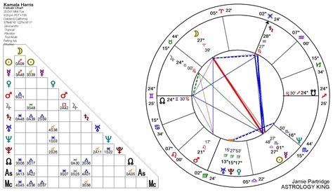 Kamala Harris Astrology Chart