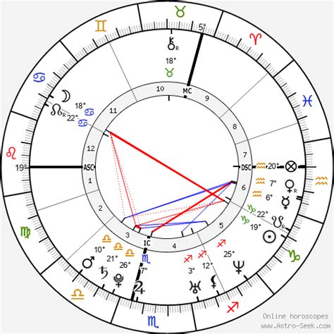 Kate Middleton Birth Chart