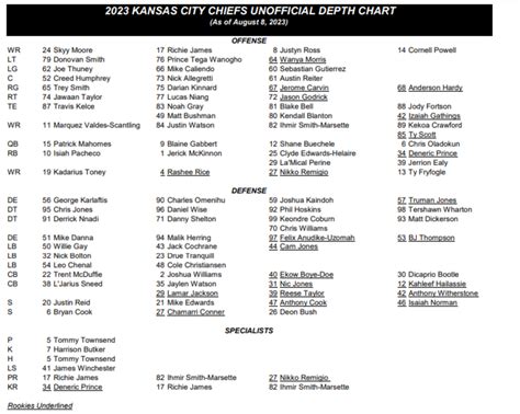 Kc Wr Depth Chart