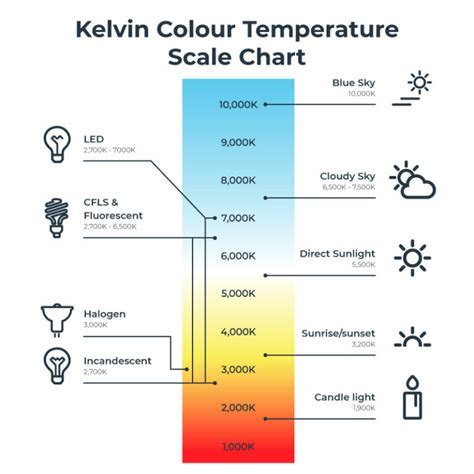 Kelvin Temperature Chart