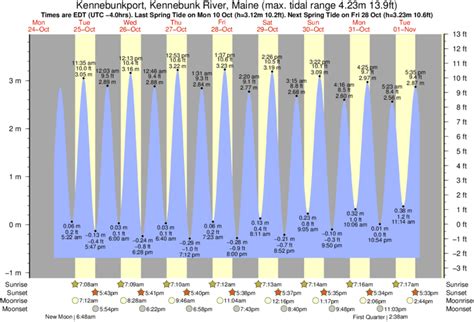 Kennebunk Tide Chart