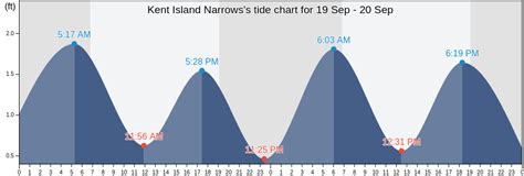 Kent Narrows Tide Chart