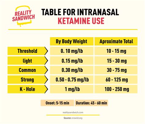 Ketamine Dosing Chart