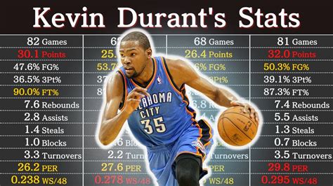 Kevin Durant Stats Career
