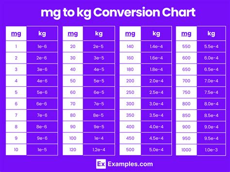 Kg G Mg Chart