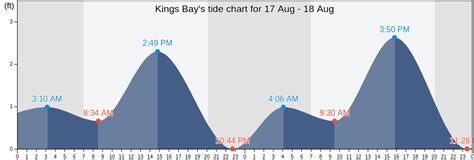 Kings Bay Tide Chart