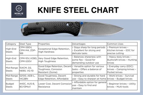 Knife Steels Chart