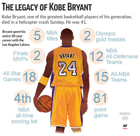 Kobe Bryant Career Scoring