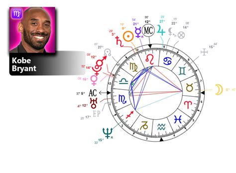 Kobe Bryant Natal Chart