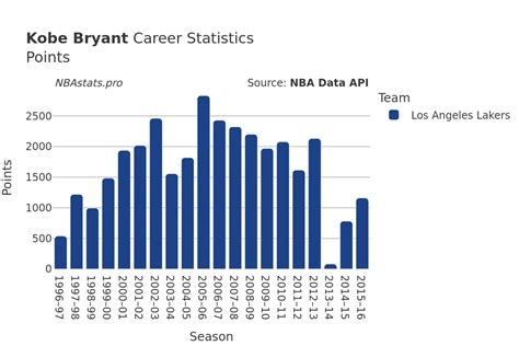 Kobe Bryant Points In Career