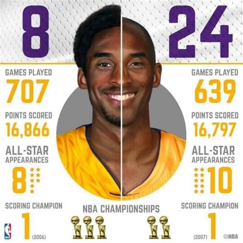 Kobe Bryant Stats Career