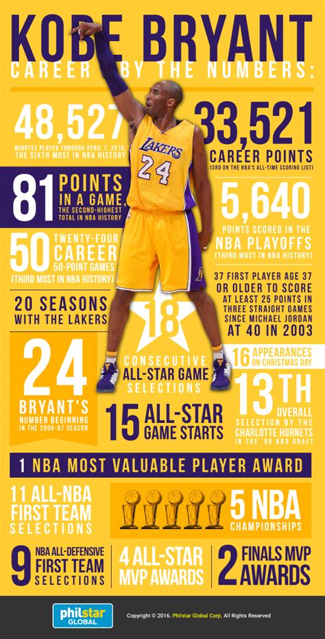 Kobe Career Stats