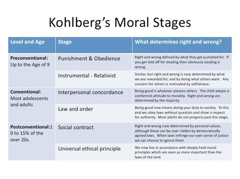 Kohlbergs Stages Of Development Chart