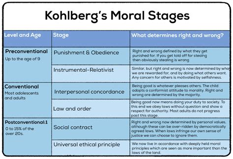 Kohlbergs Theory Of Moral Development Chart