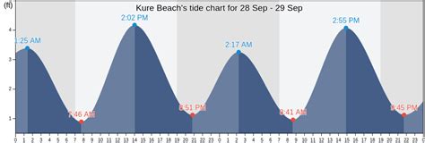 Kure Beach Tide Chart Today