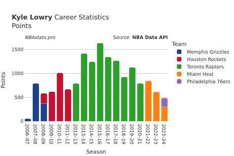 Kyle Lowry Career Points