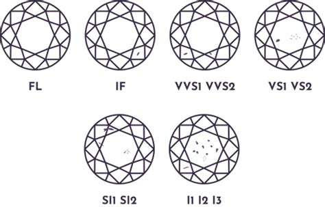 Lab Grown Clarity Chart