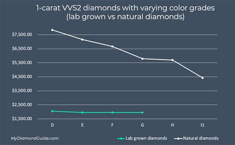 Lab Grown Diamond Prices Chart