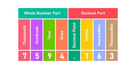 Labeled Place Value Chart