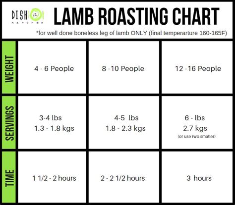 Lamb Roast Temperature Chart