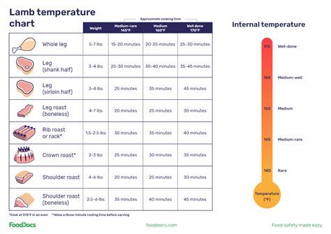 Lamb Temp Chart