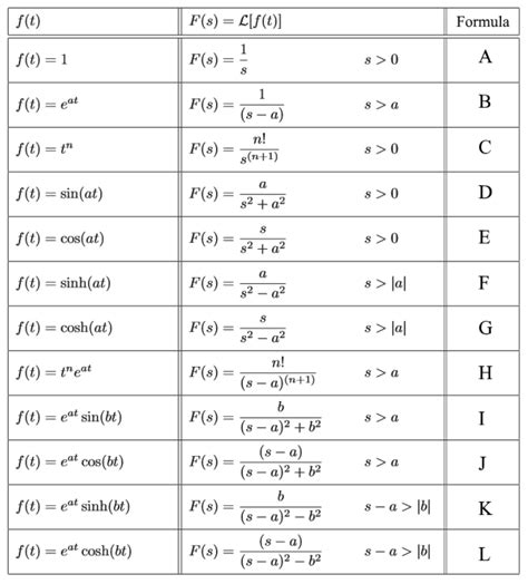 Laplace Transform Chart