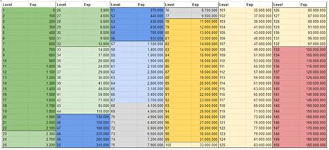 Last War Upgrade Chart