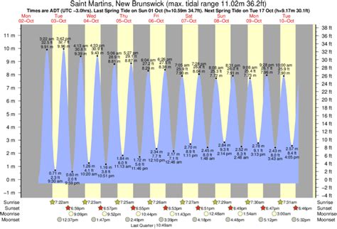 Lbi Tide Chart Ship Bottom