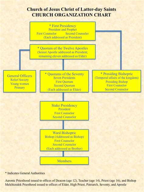 Lds Church Organization Chart