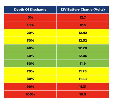 Lead Acid Deep Cycle Battery Voltage Chart