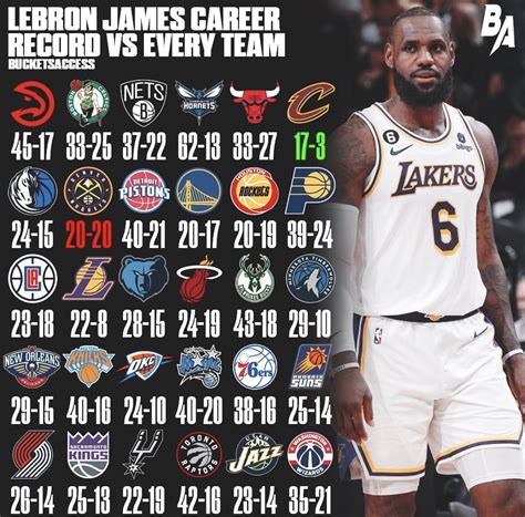 Lebron's Career Stats