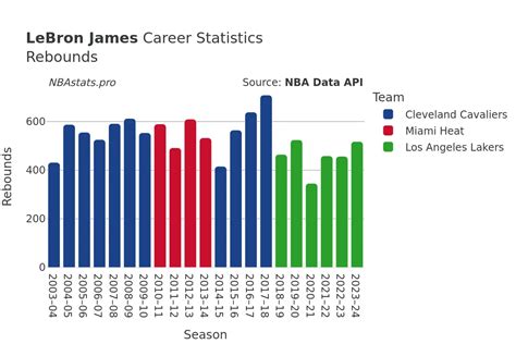Lebron Career Stats