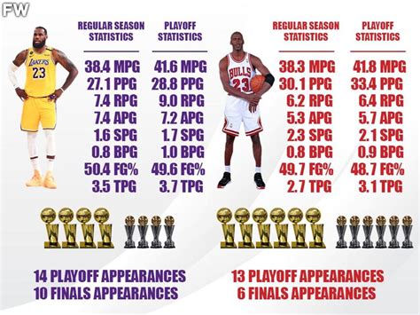 Lebron Vs Jordan Career Stats