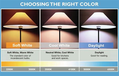 Led Light Illumination Led Bulb Color Chart