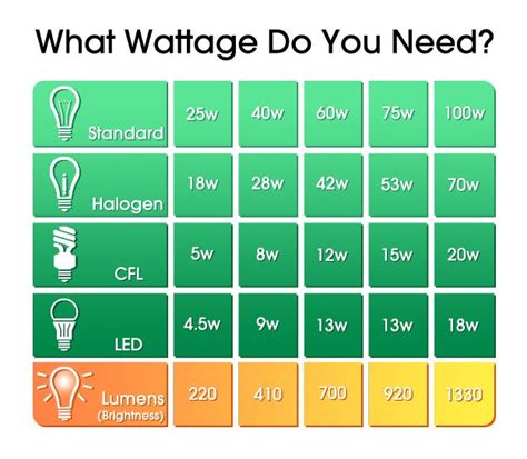 Led Watt Equivalent Chart