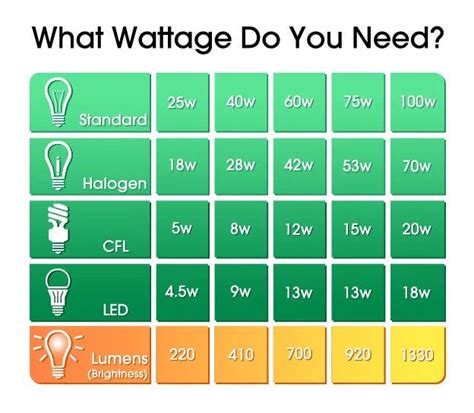 Led Wattage Chart