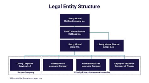 Legal Entity Structure Chart