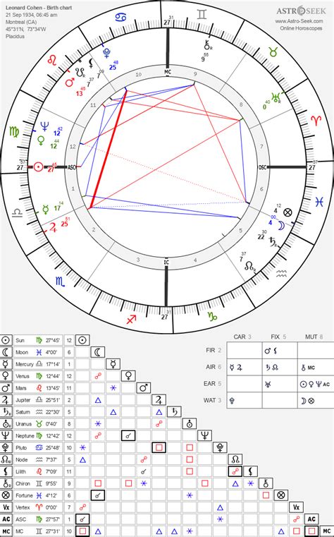 Leonard Cohen Birth Chart