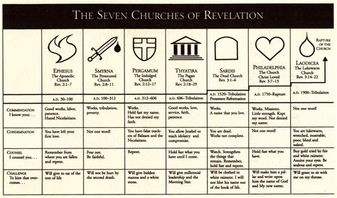 Letters To The Seven Churches In Revelation Chart