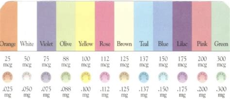 Levothyroxine Color Chart